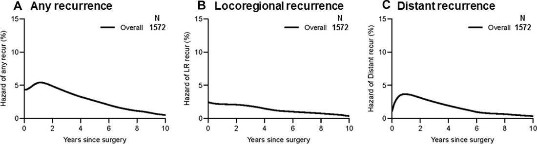 Recurrence hazard curves for overall patients.