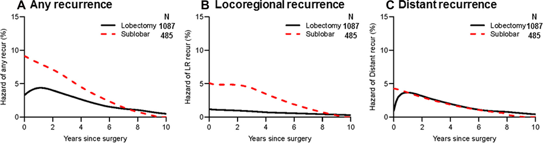 Recurrence hazard curves by surgical procedure.