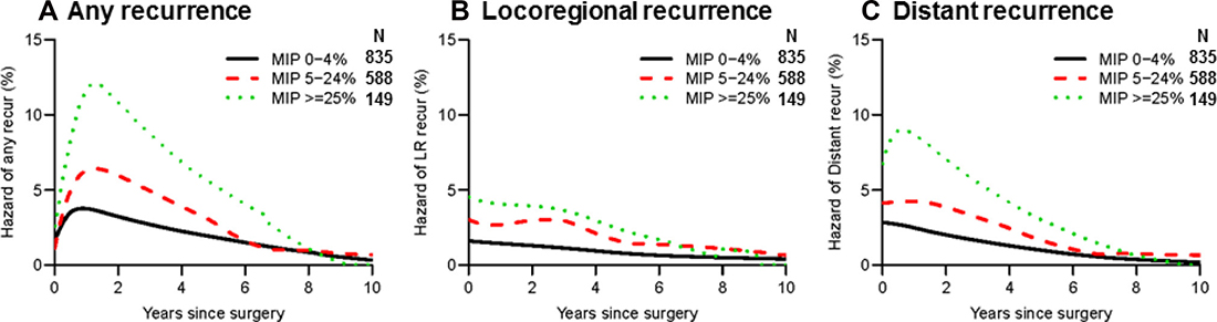 Recurrence hazard curves by percentage of micropapillary (MIP) subtype.