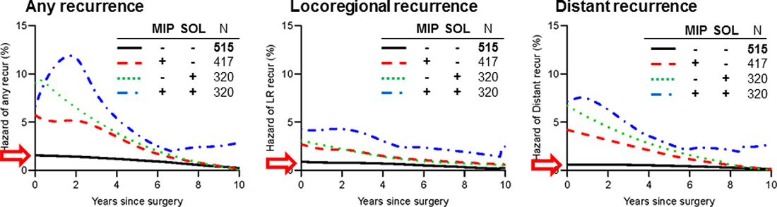 Recurrence hazard curves by presence (&#x2265;5%) or absence (&#x003C;5%) of both micropapillary (MIP) and solid (SOL) subtypes.