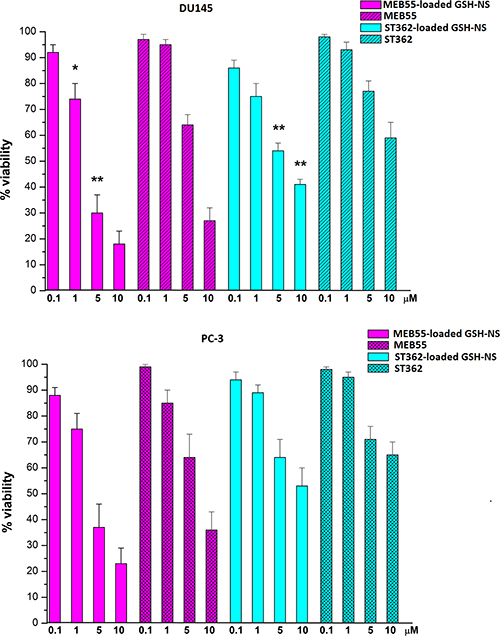 Analysis of cell viability 24 h after treatment of prostate cancer cells with free SLs or SL-loaded GSH/pH-NS.