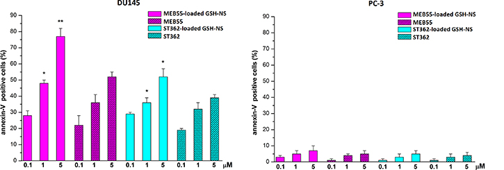 Levels of Annexin-V-positive cells after treatment for 24 h with either free SL or SL-loaded GSH/pH-NS.