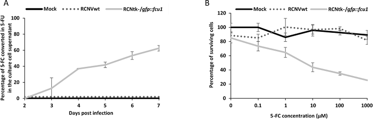 FCU1 functionality after expression by recombinant RCNV.