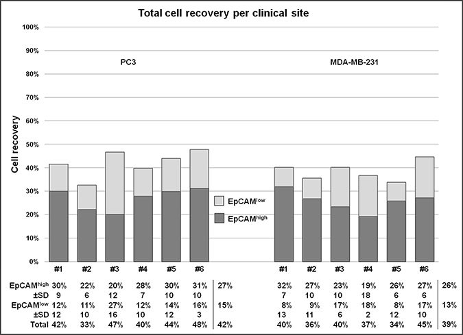 Recovery of PC3 and MDA-MB-231 cancer cells for each clinical site.