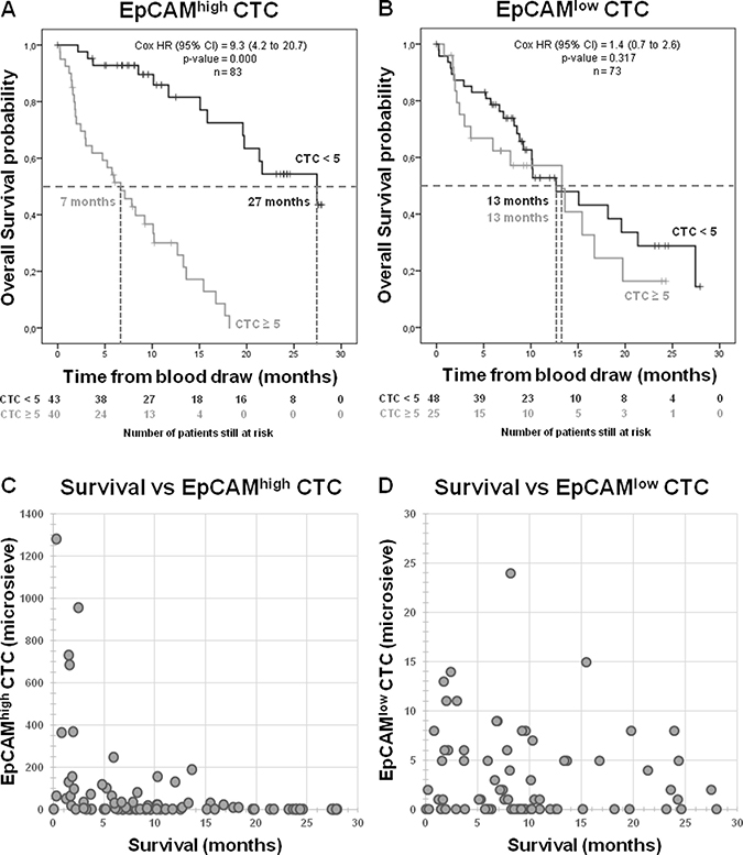 Overall survival for CRPC patients.