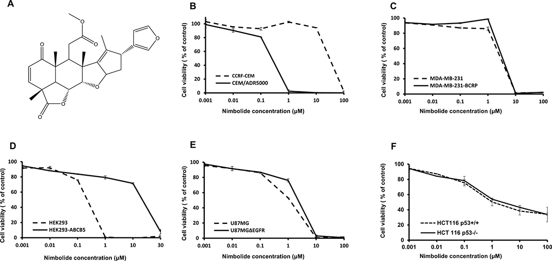 Nimbolide structure and cytotoxicity dose-response curves as determined by resazurin assay.