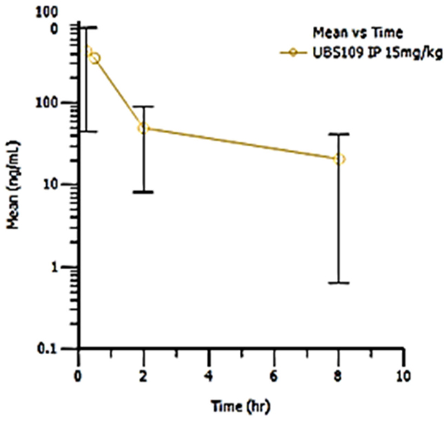 Pharmacokinetic study of UBS109.