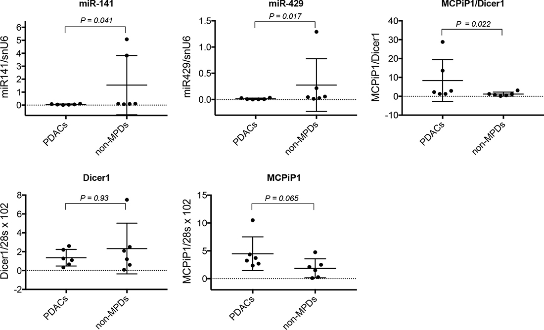Analysis of miR-200 expression and MCPiP1/Dicer1 expression ratio in human pancreatic diseases.