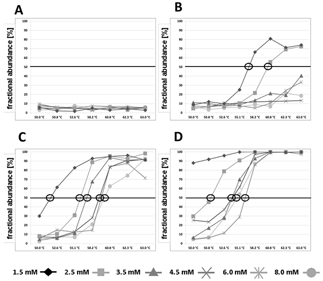 Fractional abundances [%] of methylated DNA fragments of the PLA2R1 gene in relation to the whole analysed DNA (methylated and unmethylated fractions) after 15 cycles of pre-amplification in dependence of MgCl2 concentration and annealing temperature are shown.