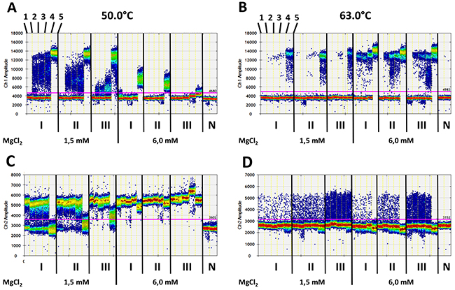 Digital quantification of fluorescence signals in standard samples without (1) or with 5 (2), 10 (3), 20 (4), and 3.000 (5) copies of methylated DNA fragments (as shown at the top on the left side in A and B) against an increasing background of unmethylated DNA fragments (70,000 [I], 175,000 [II], and 700,000 [III] copies) of the PLA2R1 gene using 15 cycles of pre-amplification with PL-133 bp primer pair.