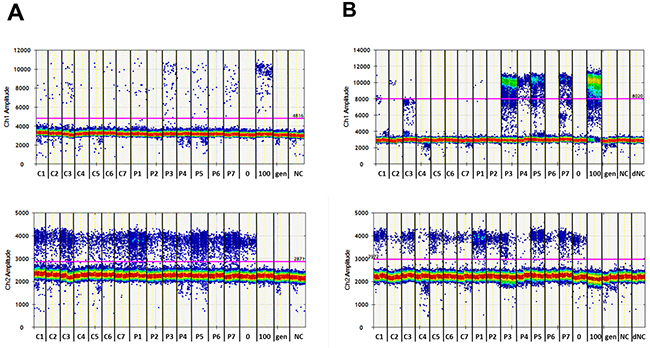 Analyses of the methylation degree of the PLA2R1 promoter in cfDNA isolated from pooled serum samples of healthy individuals (C1-C7) and patients with prostate cancer (P1-P7) using ddPCR alone