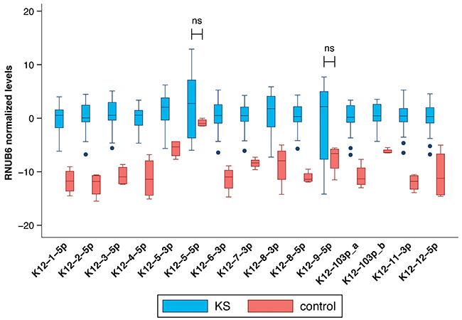 Comparison between mature KSHV microRNA expression in normal skin vs KS tumor biopsies.