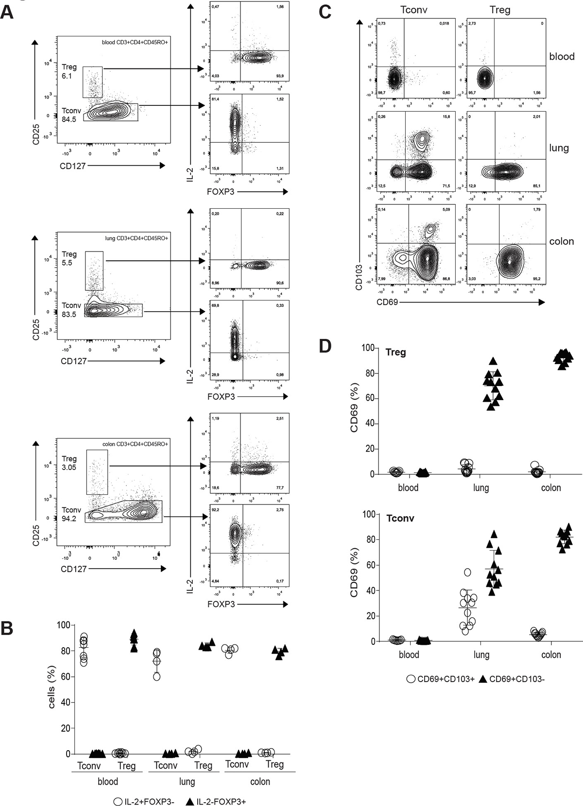 Treg cells populate human mucosal sites.