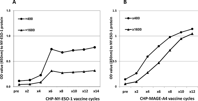 Antibody responses to NY-ESO-1 in a patient who received prior vaccine with NY-ESO-1 protein and the present vaccine with MAGE-A4.
