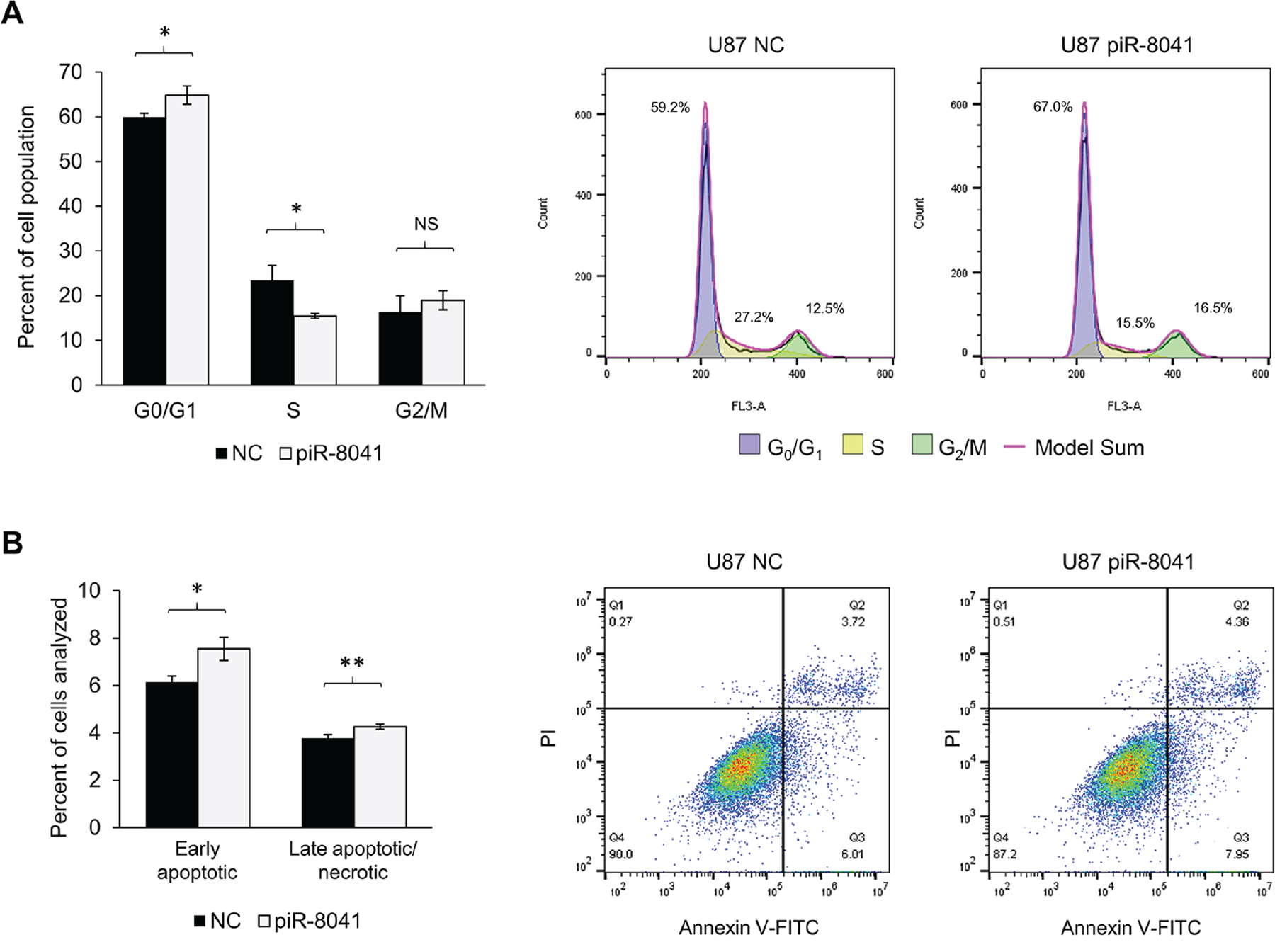 piR-8041 treatment of U87 cells inhibits cell cycle progression by approximately 25% and induces apoptosis.