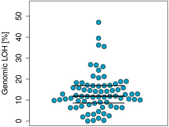 Distribution of genomic LOH across the samples analysed.