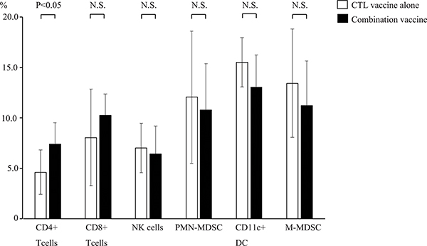 Frequencies of the tumor infiltrated immune cells.