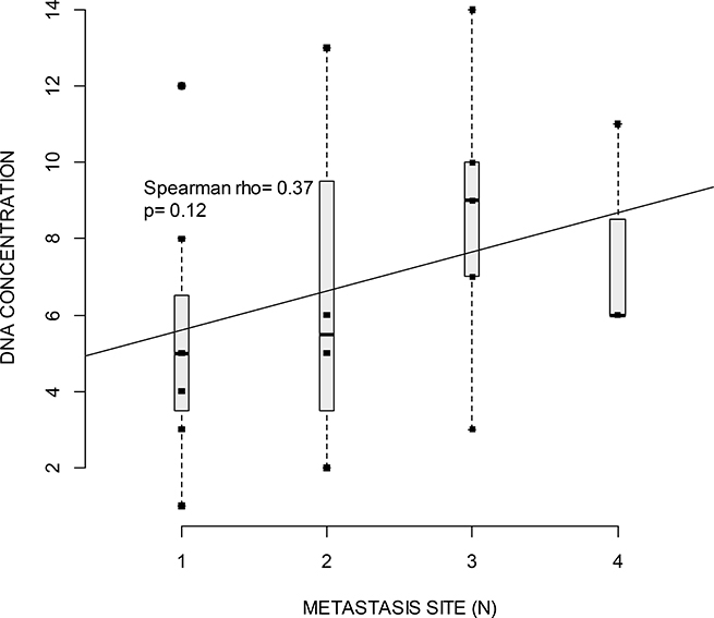 Boxplot of cfDNA concentration (measured with Qubit, ng/&#x03BC;l) and the number of metastatic sites.