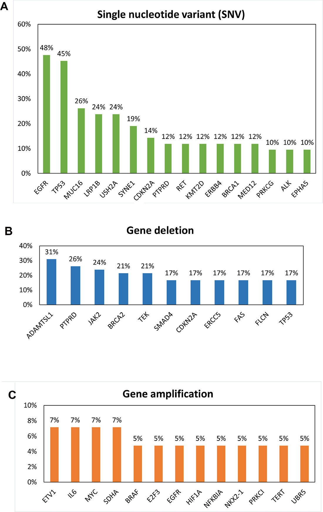 Frequency of genomic alterations in each gene.