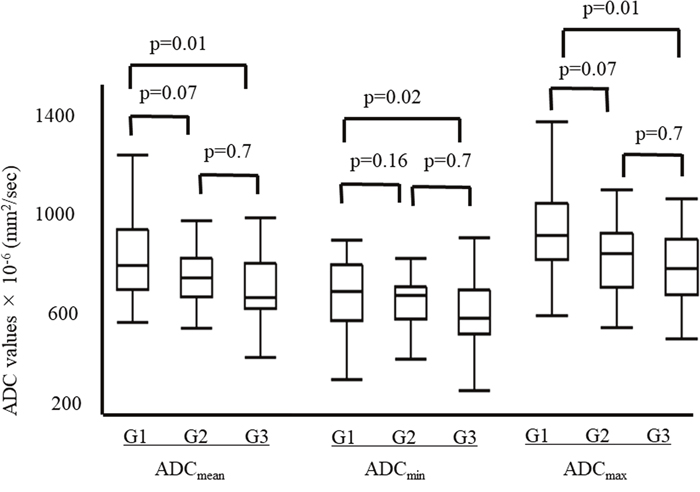 The ADC values for each tumor grade.