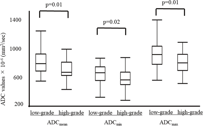 The ADC values compared between low-grade (grade 1/2) and high-grade (grade 3) tumors.