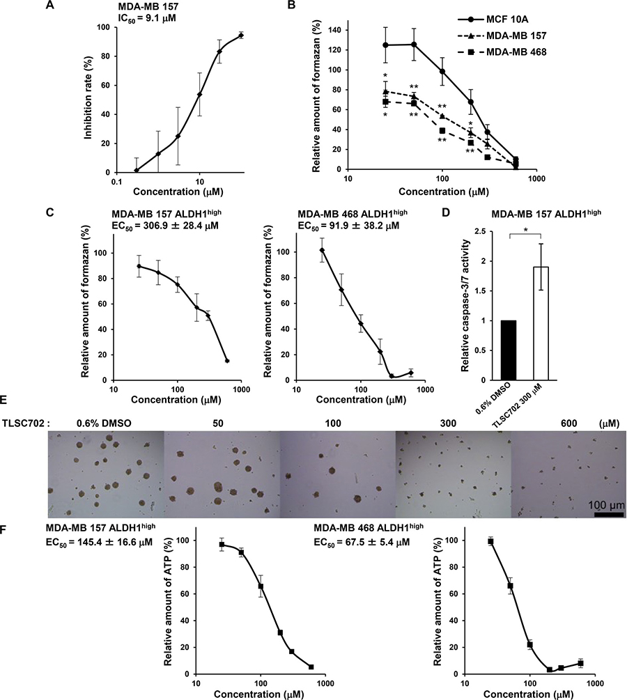 The GLO1 inhibitor TLSC702 induces apoptosis and suppresses tumor-sphere formation by ALDH1high cells.