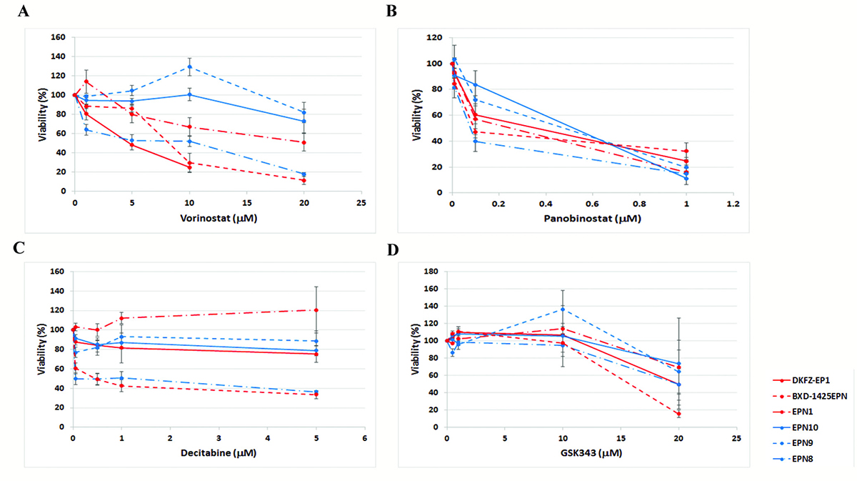 Effect of epigenetic agents on ependymoma cell line viability.