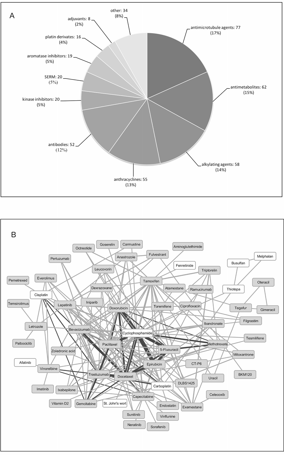 Drugs found in clinical practice and clinical trials for breast cancer.