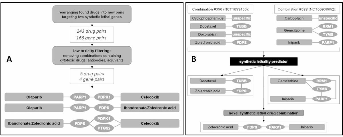 Predicting new drug combinations based on current breast cancer therapy regimens.