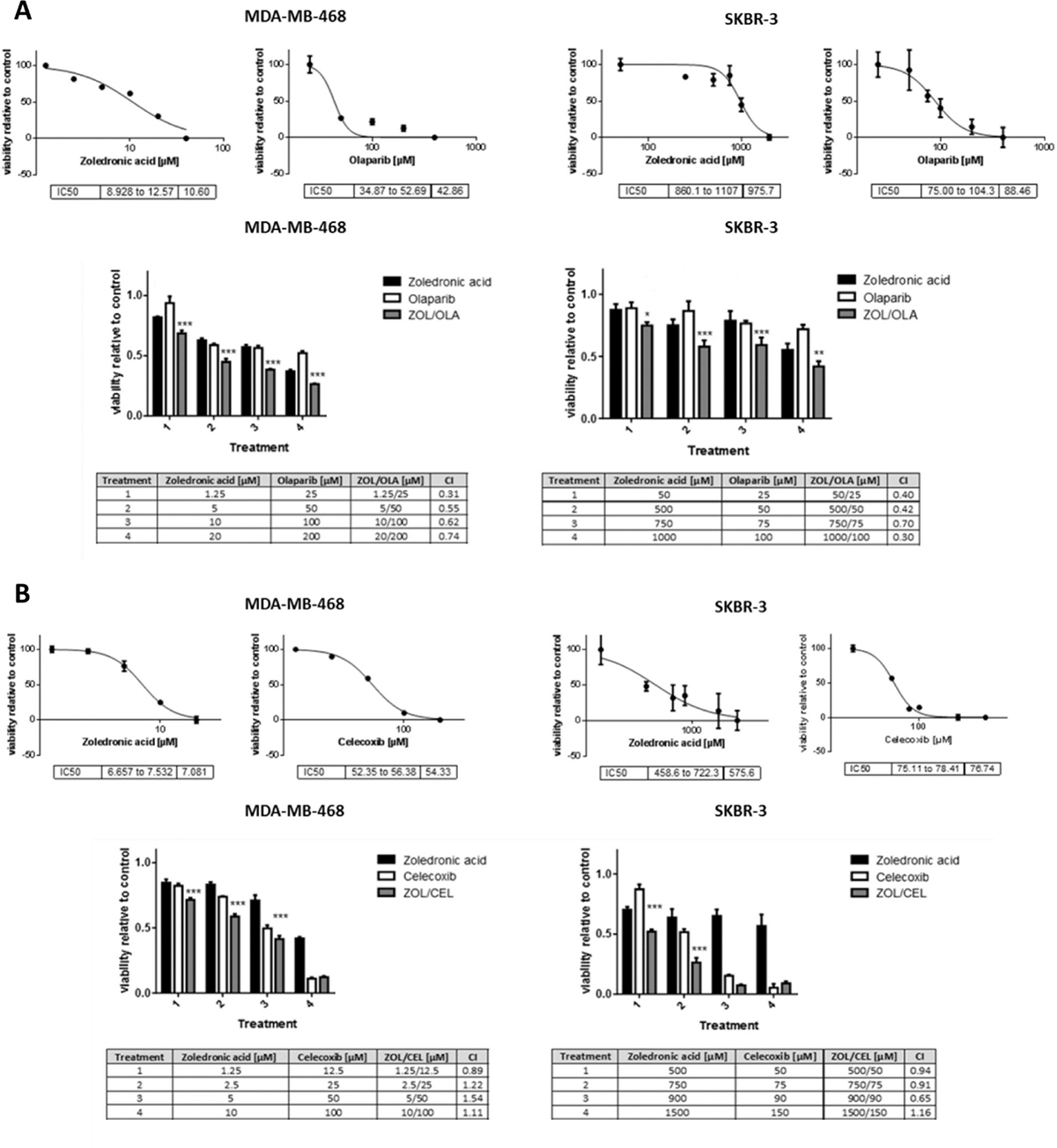 Viability assays of breast cancer cells treated with predicted synthetic lethal drug pairs.