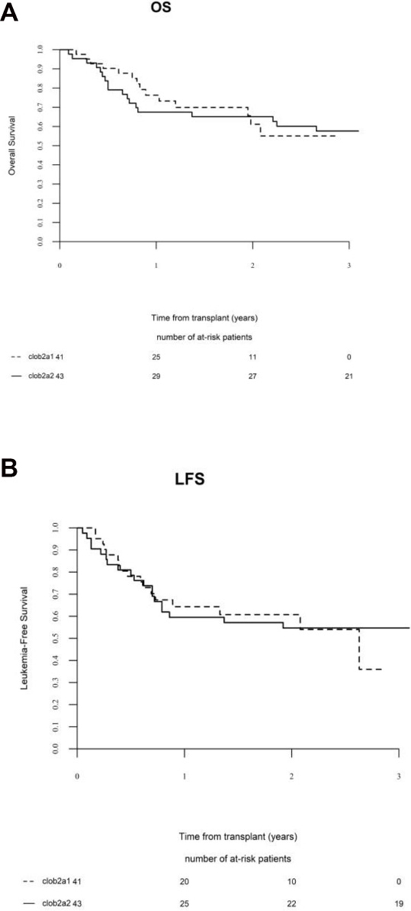 Figure 2: