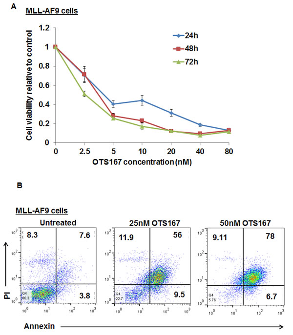Growth suppressive effect of MELK inhibitor OTS167 on MLL-AF9 mouse cells .
