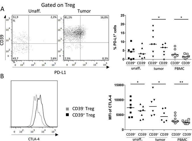Expression of PD-L1 and CTLA-4 by CD39+ and CD39&#x2212; Treg.