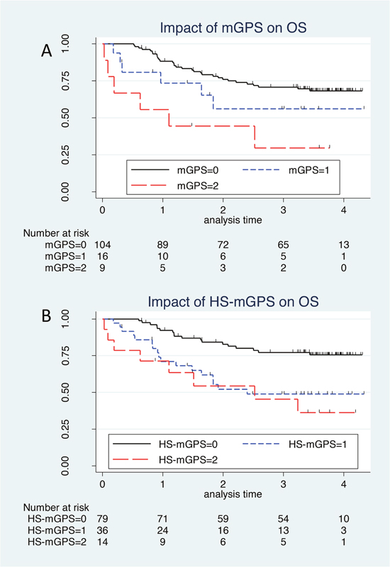 The Kaplan&#x2013;Meier survival curve of mGPS and HS-mGPS.