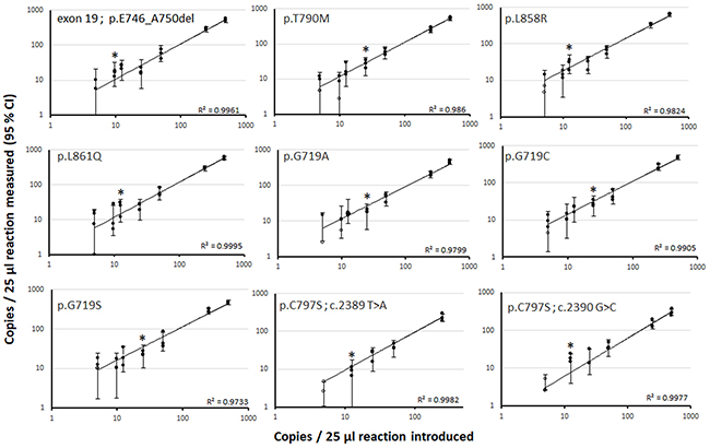 Evaluation of the six-color digital PCR assay sensitivity on serial dilution of mutant DNAs in a background of wild-type DNA.