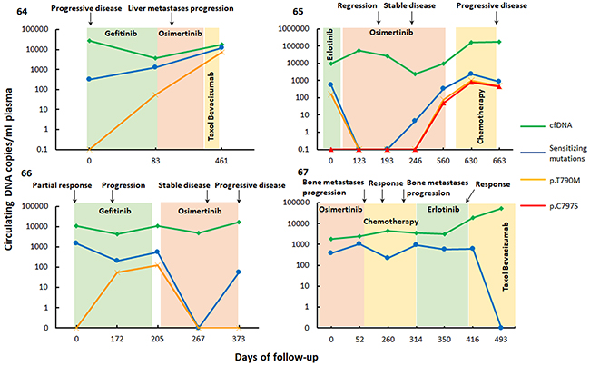 Quantification of the most prevalent sensitizing and resistance EGFR mutations and cell-free (cf) DNA levels in longitudinal plasma samples of metastatic NSCLC patients 61, 62, 63, 64 using six-color digital PCR.