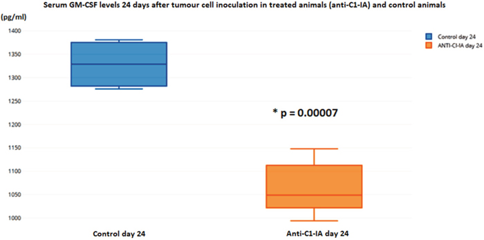 Serum levels of IL-1b were not different in the animals 10 days after tumor cell inoculation, but on day 24 there was a statistically significant decrease in the animals treated with anti-C1-IA intratumorally (units in pg/ml).