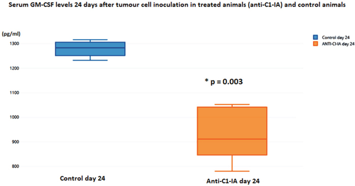 Serum levels of GM-CSF were not different in the animals 10 days after tumor cell inoculation, but on day 24 there was a statistically significant decrease in the animals treated with anti-C1-IA intratumorally (units in pg/ml).