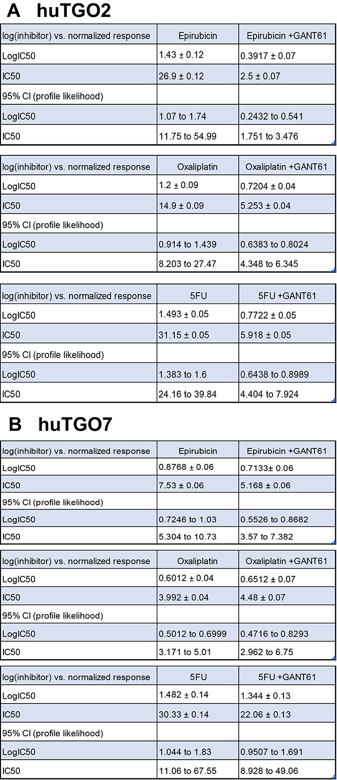 Reported IC50 and 95% CI for doses in response to chemotherapy treatment with GANT61.