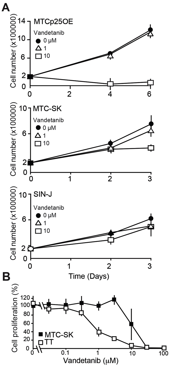 Analysis of Vandetanib anti-proliferative effect in cultured MTC cells.