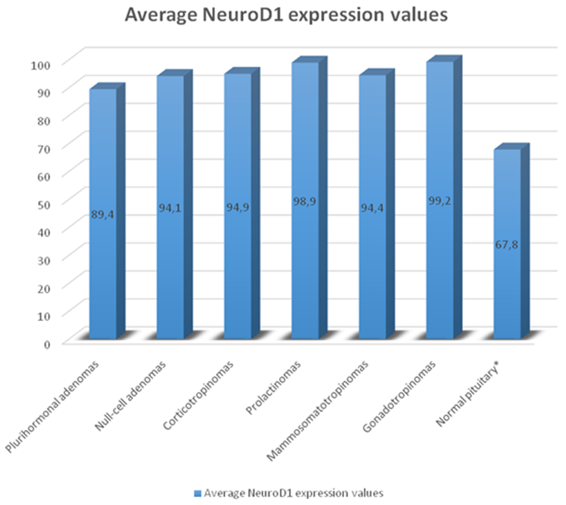 Average number of NeuroD1 expressing cells in normal adenohypophysis specimens and adenomas.