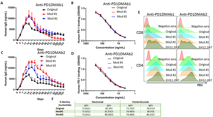 Expression and binding of human anti-human PD-1 DMAbs.