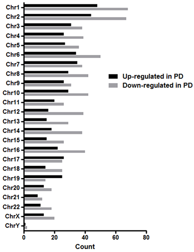 Chromosomal distribution of differentially expressed lncRNAs in PD vs ID early stage CLL.