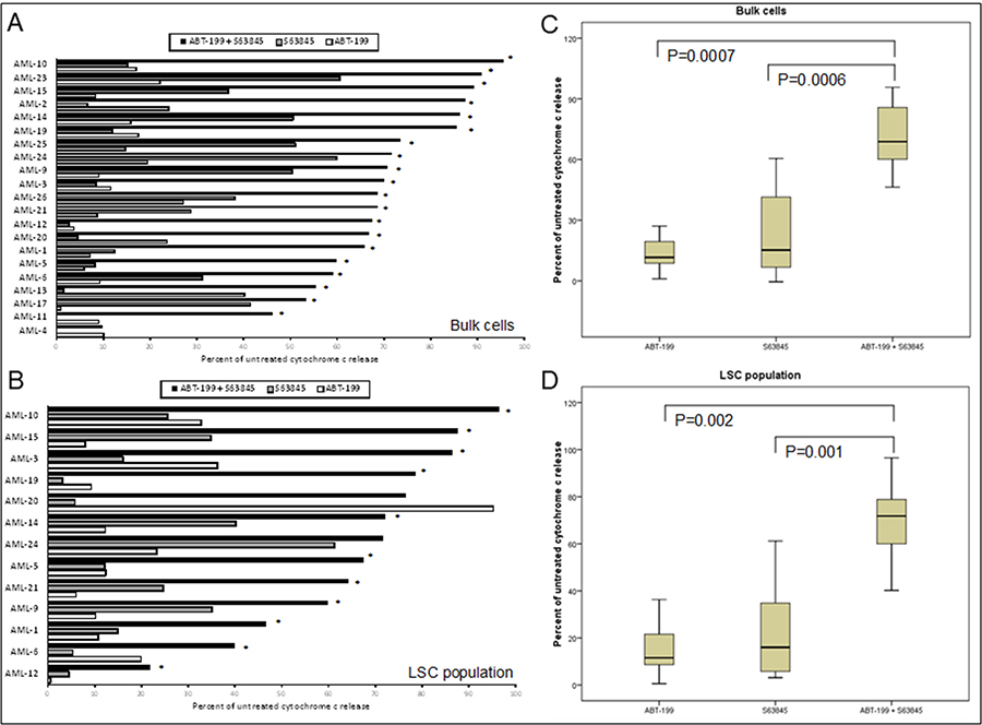 Co-operative induction of apoptosis with the combination of Venetoclax and S63845 in primary AML samples.