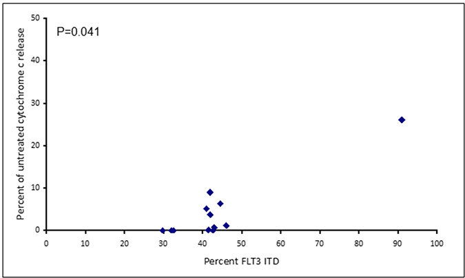 Apoptotic response to AC220 in primary AML samples correlates to FLT3 ITD allelic burden.