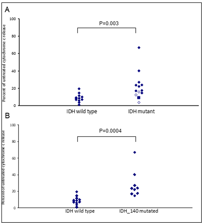 IDH mutational status in primary AML samples predicts apoptotic response to Venetoclax.