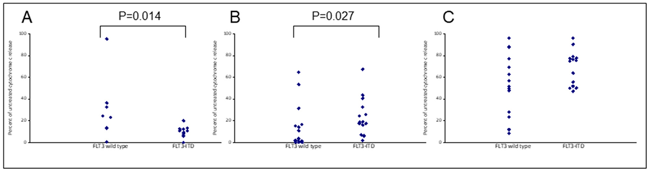 Apoptotic resistance to Venetoclax in FLT3 mutated primary samples can be reversed when combined with S63845.