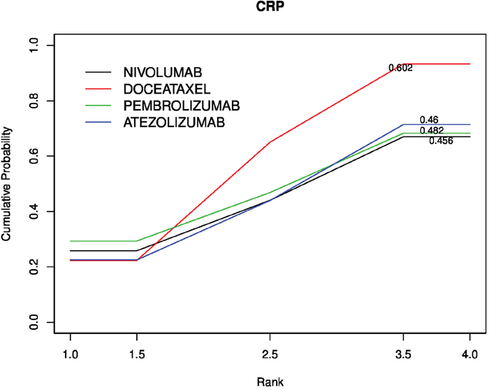 Cumulative probability of the treatment rank and SUCRA for the 4 treatments from the network meta-analysis on OS HR.