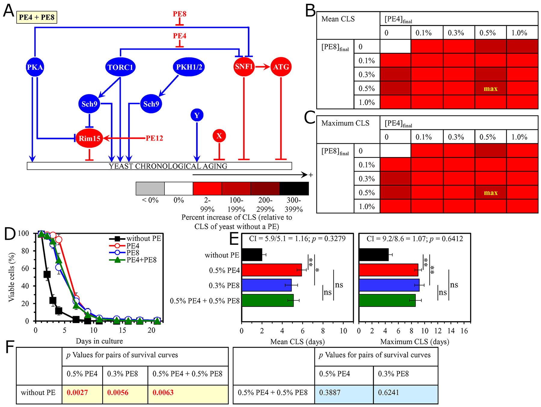 The longevity-extending efficiency of a mixture of 0.5% PE4 and 0.5% PE8 is not statistically different from those of PE4 and PE8, which were used at the optimal concentration of 0.5% or 0.3% (respectively).