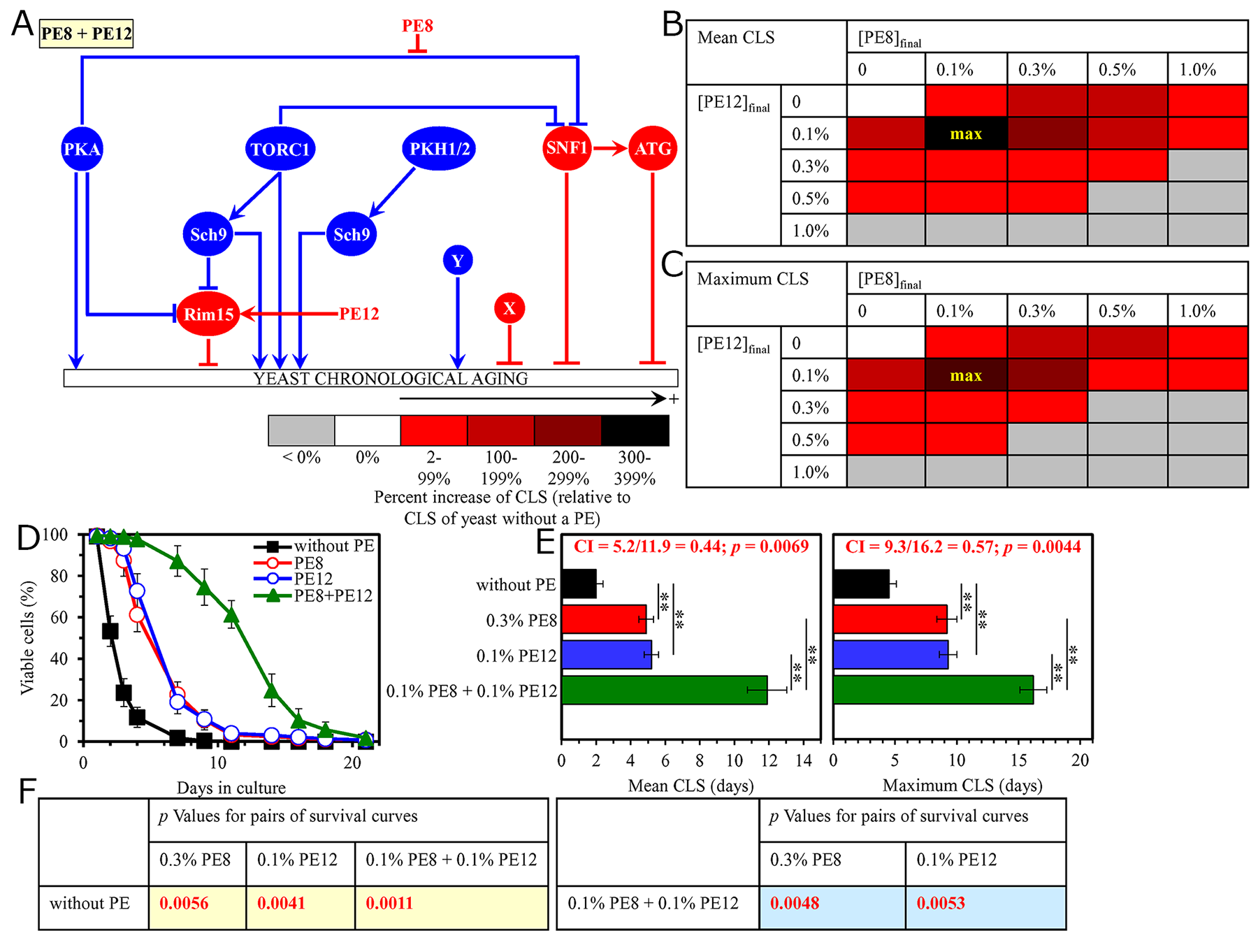 The longevity-extending efficiency of a mixture of 0.1% PE8 and 0.1% PE12 statistically significantly exceeds those of PE8 and PE12, which were used at the optimal concentration of 0.3% or 0.1% (respectively).